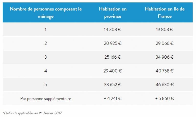 Quel revenu fiscal de référence pour l'isolation à 1€