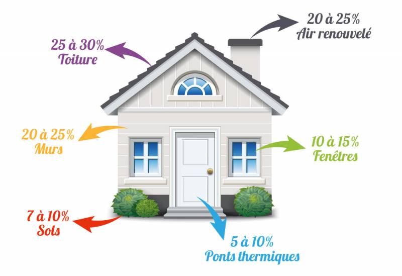 Pour en finir avec les déperditions énergétiques, appelez A+ Isolation !