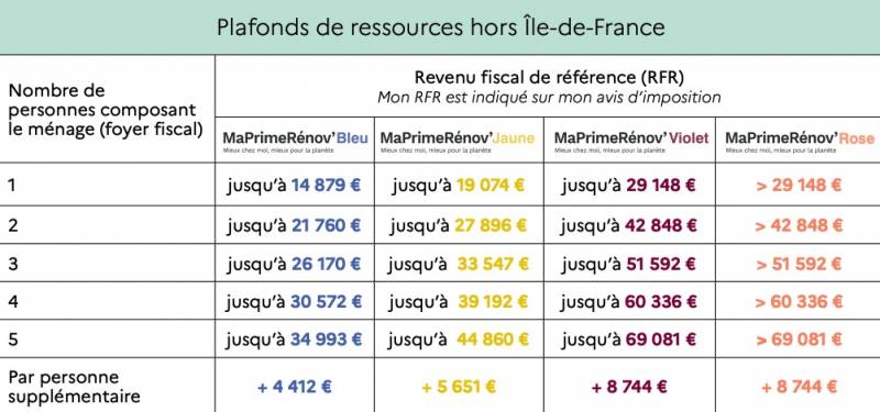 Qui a le droit a ma prime Renov ?